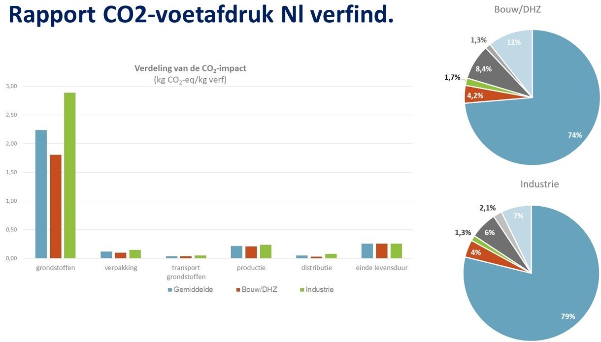 Studie CO2-voetafdruk